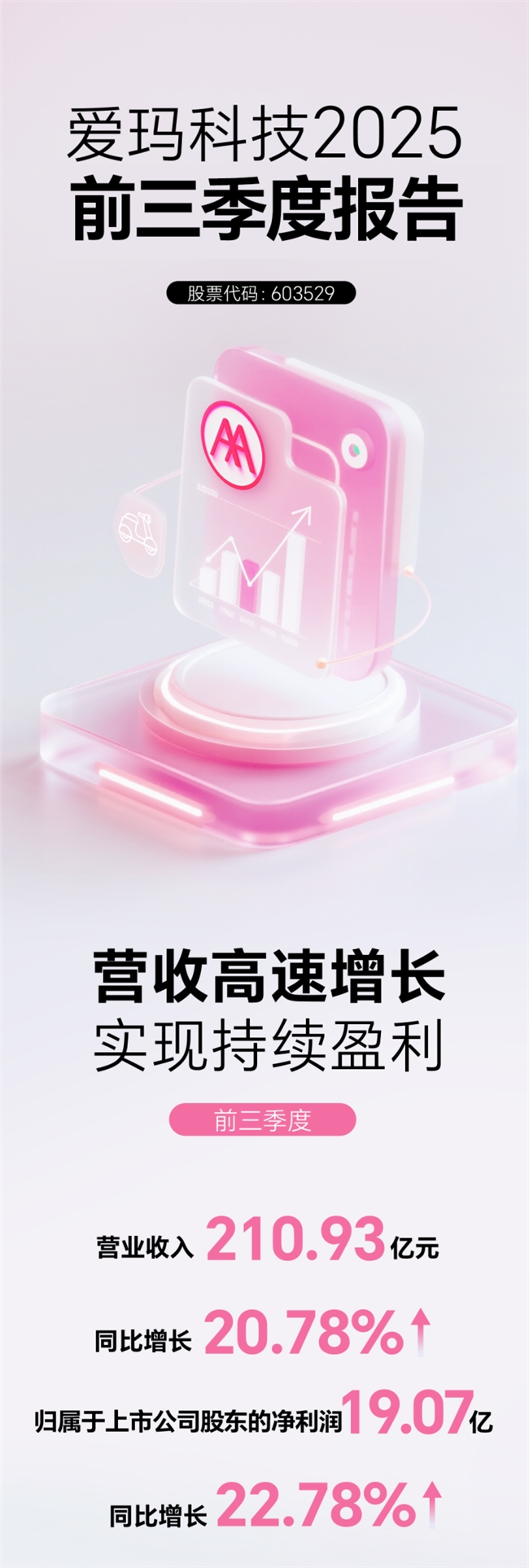 营收利润双增长，斩获多项权威奖！爱玛科技2025三季度夯实“新国标”时代竞争力