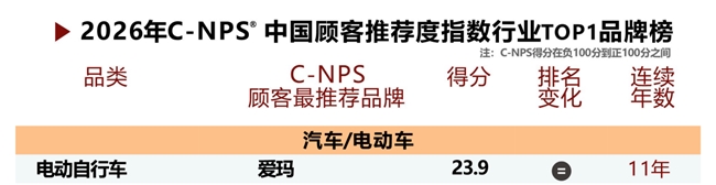 领跑十一载，口碑铸传奇 —— 爱玛蝉联 2026 C-NPS 电动自行车品类 TOP1